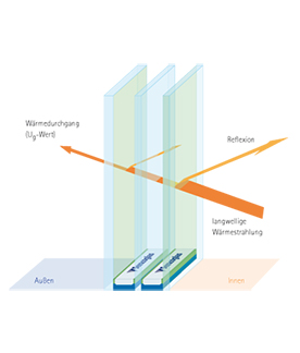 Schaubild Ug-Wert Schaubild Ug-Wert